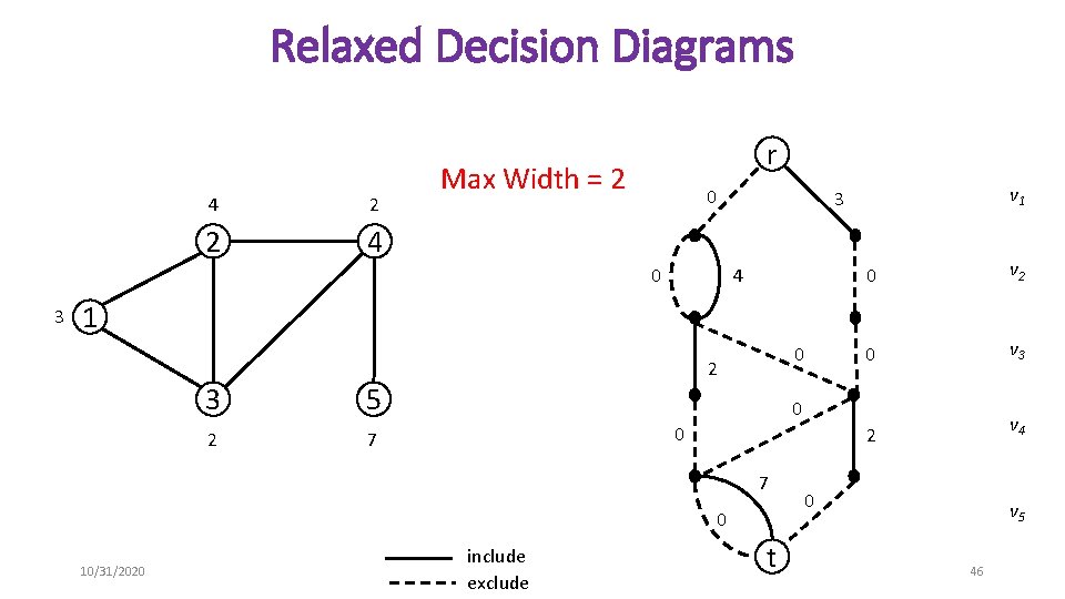 Relaxed Decision Diagrams 4 2 2 4 r Max Width = 2 0 0