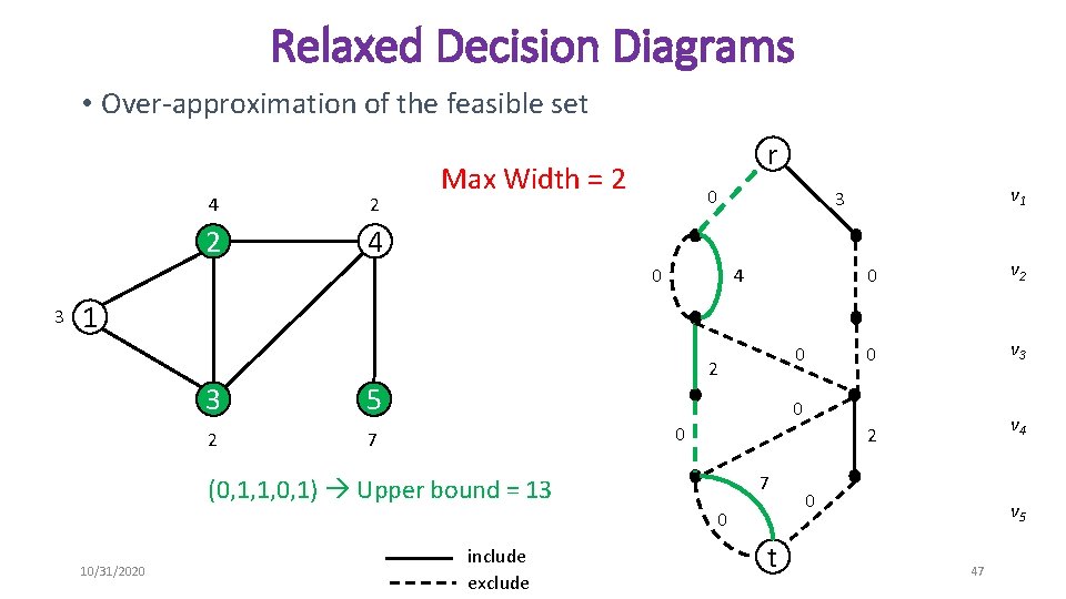 Relaxed Decision Diagrams • Over-approximation of the feasible set 4 2 2 4 r