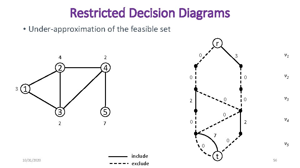 Restricted Decision Diagrams • Under-approximation of the feasible set r 4 2 2 4