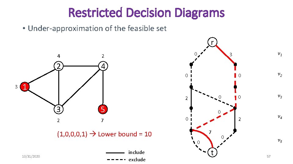 Restricted Decision Diagrams • Under-approximation of the feasible set r 4 2 2 4