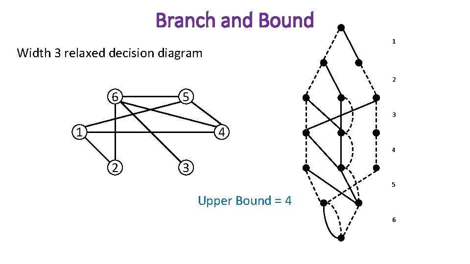 Branch and Bound 1 Width 3 relaxed decision diagram 2 6 5 3 1