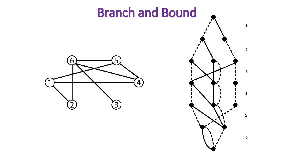 Branch and Bound 1 2 6 5 3 1 4 4 2 3 5