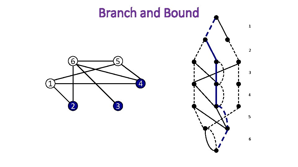 Branch and Bound 1 2 6 5 3 1 4 4 2 3 5