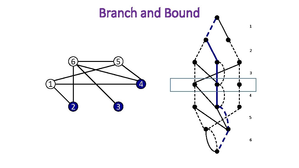 Branch and Bound 1 2 6 5 3 1 4 4 2 3 5