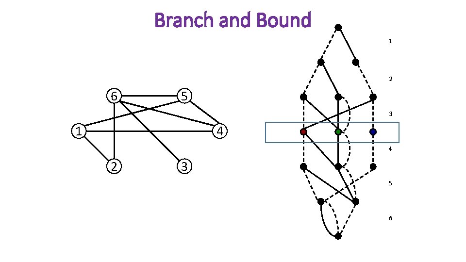 Branch and Bound 1 2 6 5 3 1 4 4 2 3 5