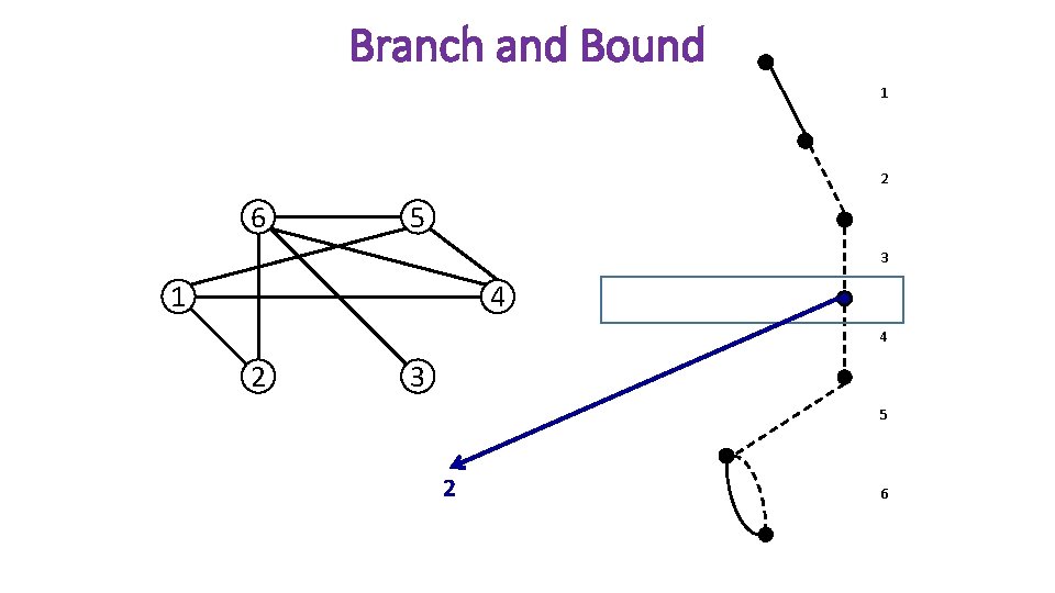 Branch and Bound 1 2 6 5 3 1 4 4 2 3 5
