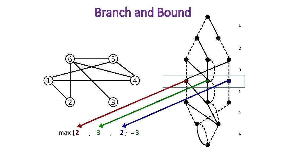 Branch and Bound 1 2 6 5 3 1 4 4 2 3 5