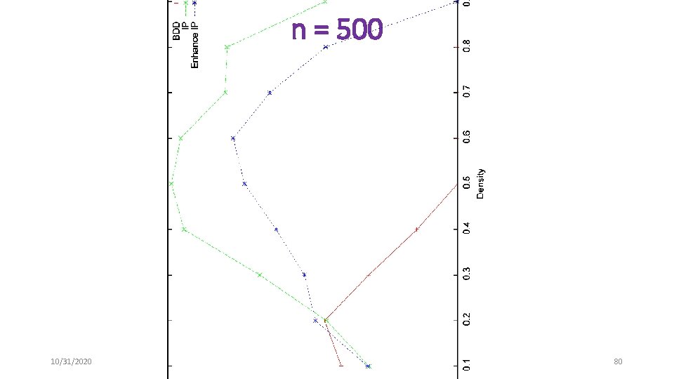 n = 500 10/31/2020 80 