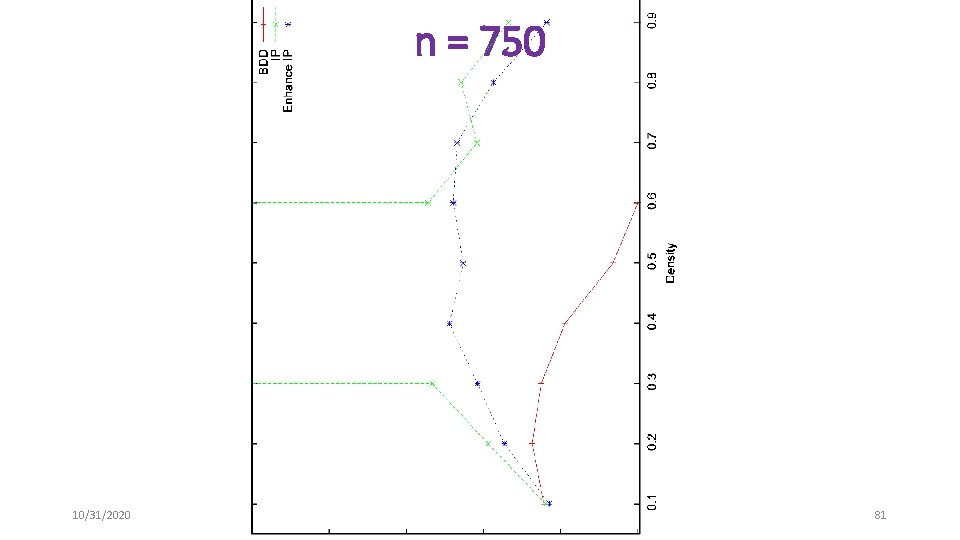 n = 750 10/31/2020 81 