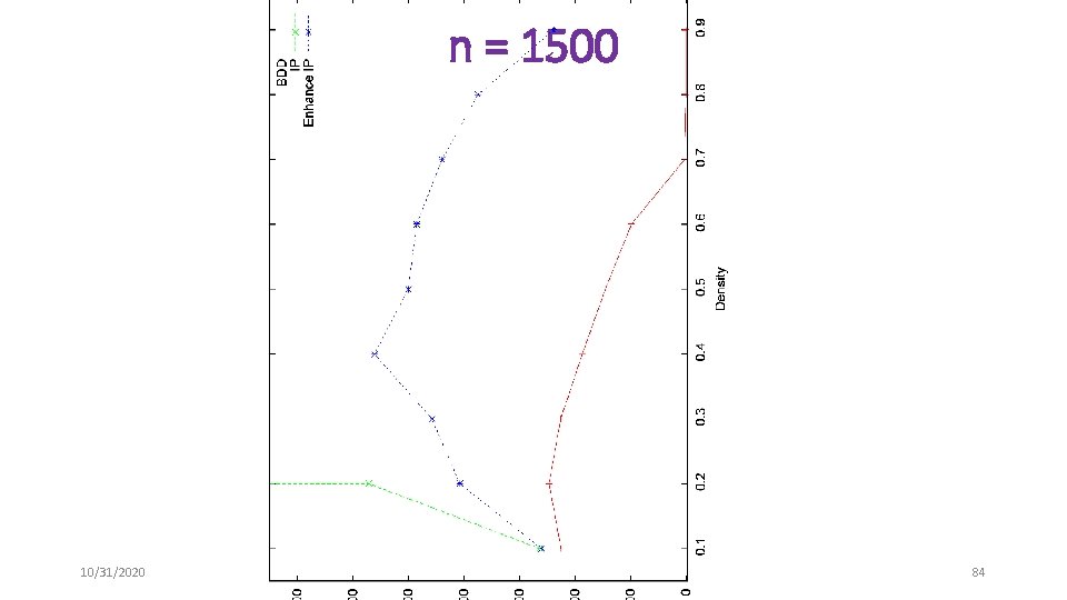 n = 1500 10/31/2020 84 