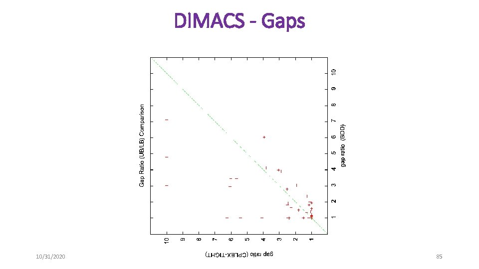 DIMACS - Gaps 10/31/2020 85 