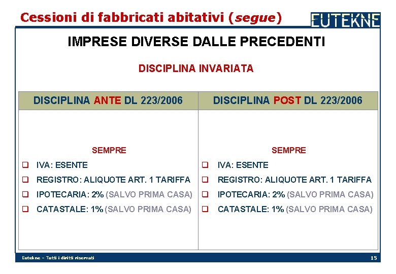 Cessioni di fabbricati abitativi (segue) IMPRESE DIVERSE DALLE PRECEDENTI DISCIPLINA INVARIATA DISCIPLINA ANTE DL