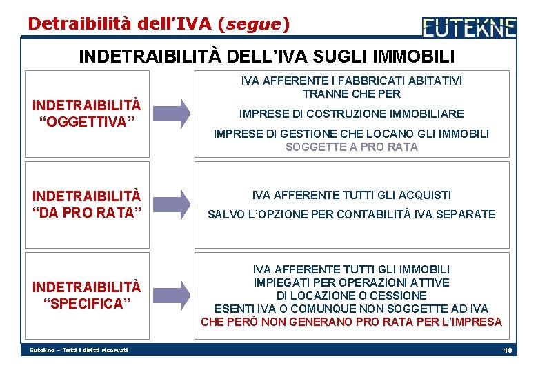 Detraibilità dell’IVA (segue) INDETRAIBILITÀ DELL’IVA SUGLI IMMOBILI INDETRAIBILITÀ “OGGETTIVA” INDETRAIBILITÀ “DA PRO RATA” INDETRAIBILITÀ