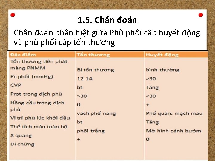 1. 5. Chẩn đoán phân biệt giữa Phù phổi cấp huyết động và phù