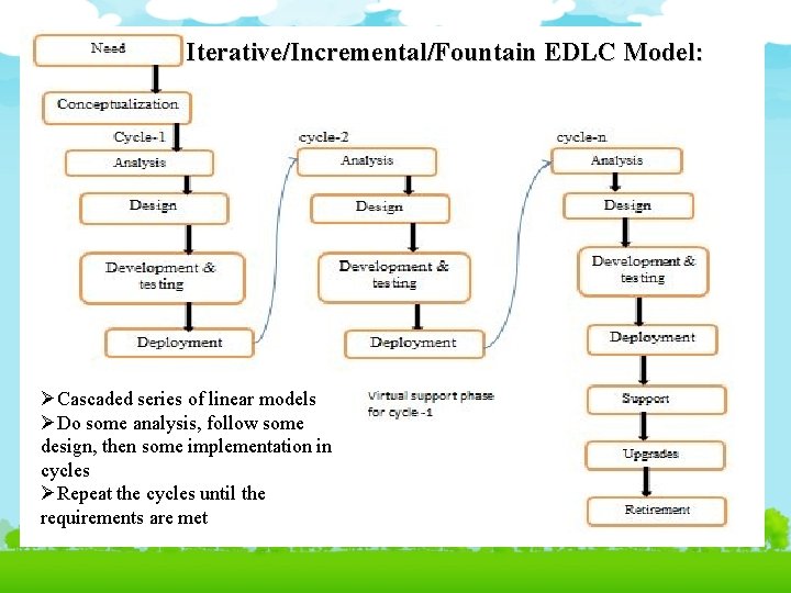 Iterative/Incremental/Fountain EDLC Model: ØCascaded series of linear models ØDo some analysis, follow some design,