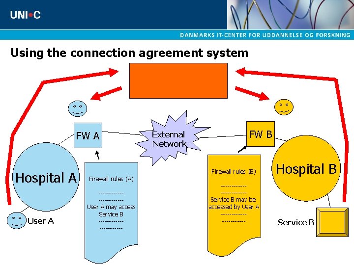 Using the connection agreement system FW A Hospital A User A External Network FW