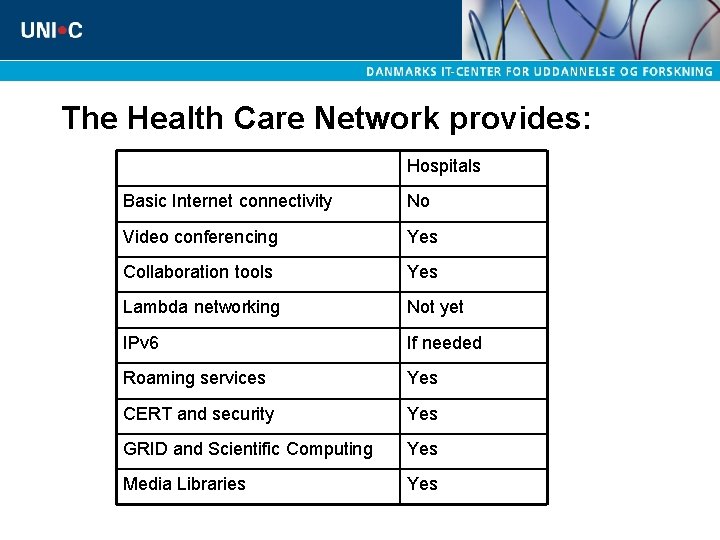 The Health Care Network provides: Hospitals Basic Internet connectivity No Video conferencing Yes Collaboration