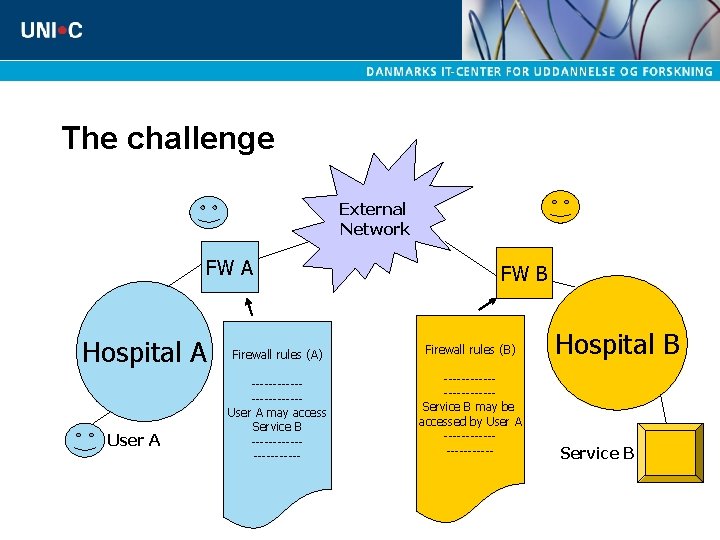 The challenge External Network FW A Hospital A User A FW B Firewall rules