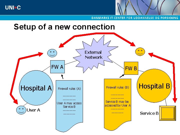 Setup of a new connection External Network FW A Hospital A User A FW