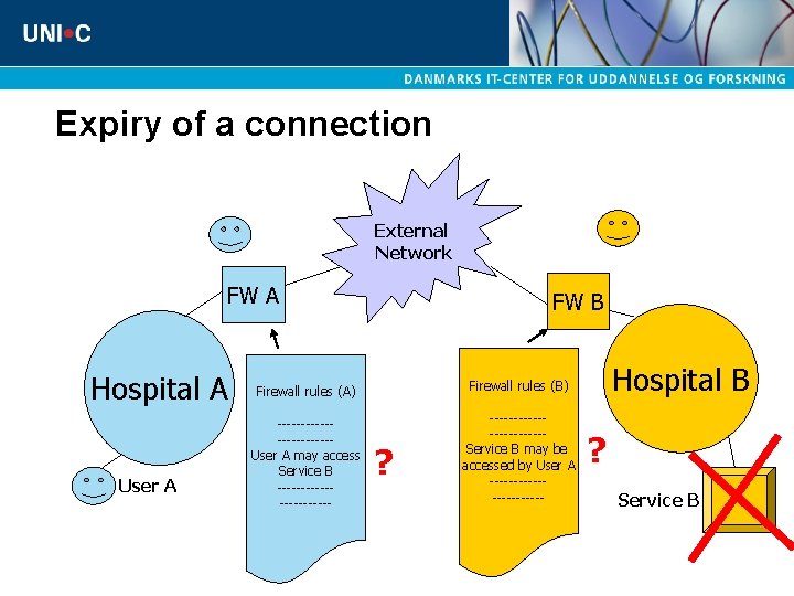 Expiry of a connection External Network FW A Hospital A User A FW B