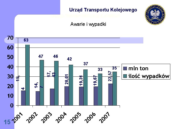 Urząd Transportu Kolejowego URZĄD TRANSPORTU KOLEJOWEGO Awarie i wypadki 63 46 42 15 19,