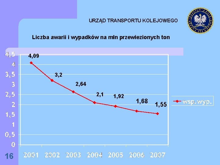 URZĄD TRANSPORTU KOLEJOWEGO Liczba awarii i wypadków na mln przewiezionych ton 4, 09 3,