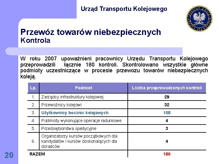 Urząd Transportu Kolejowego Przewóz towarów niebezpiecznych Kontrola W roku 2007 upoważnieni pracownicy Urzędu Transportu