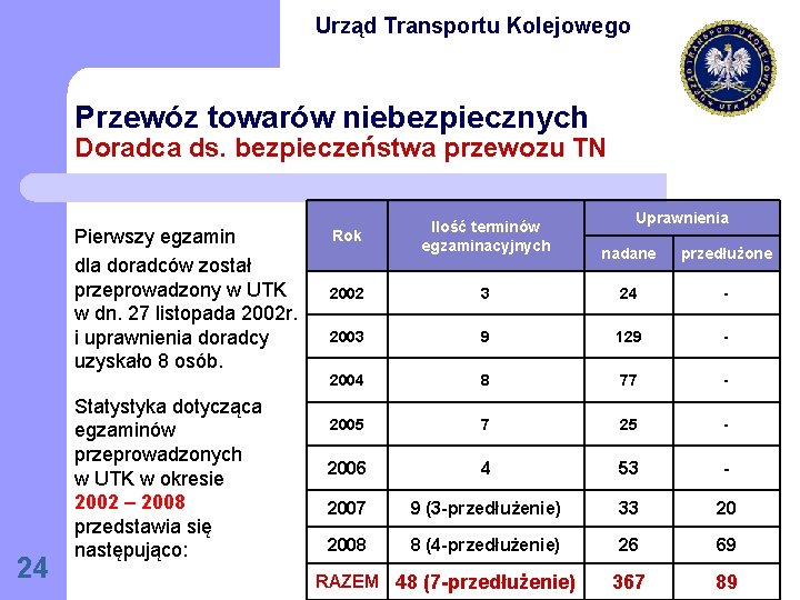 Urząd Transportu Kolejowego Przewóz towarów niebezpiecznych Doradca ds. bezpieczeństwa przewozu TN Pierwszy egzamin dla