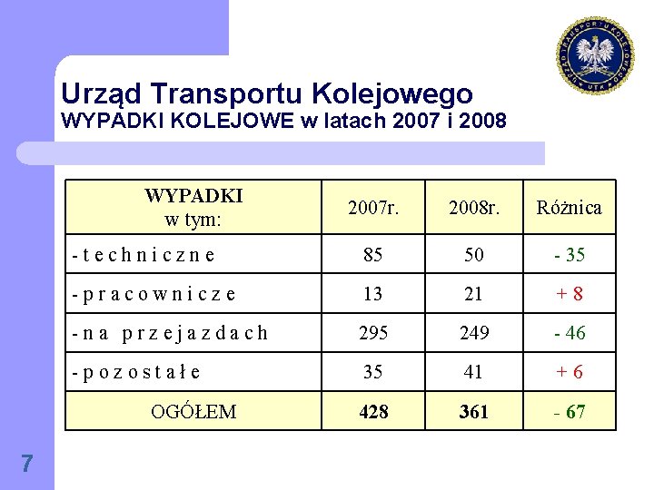 Urząd Transportu Kolejowego WYPADKI KOLEJOWE w latach 2007 i 2008 WYPADKI w tym: 2007