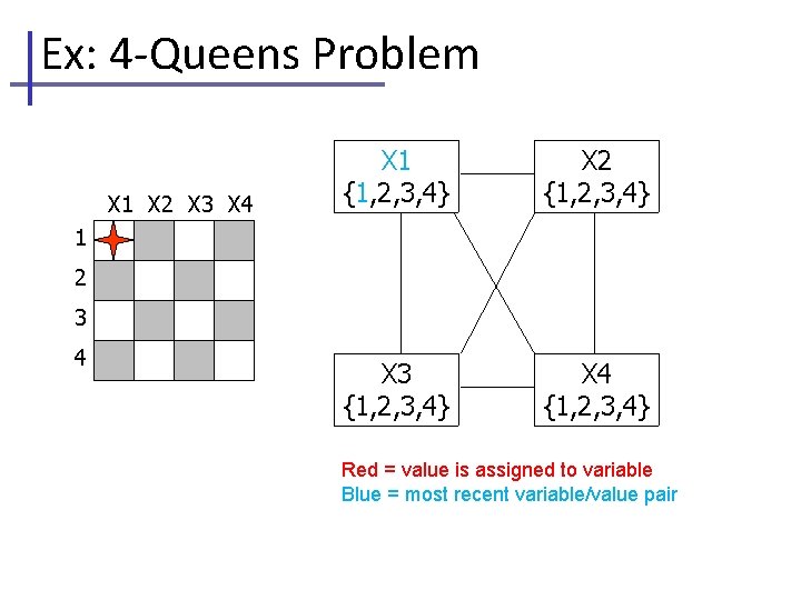 Ex: 4 -Queens Problem X 1 X 2 X 3 X 4 X 1