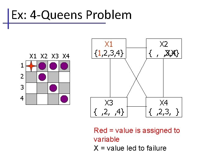 Ex: 4 -Queens Problem X 1 X 2 X 3 X 4 X 1