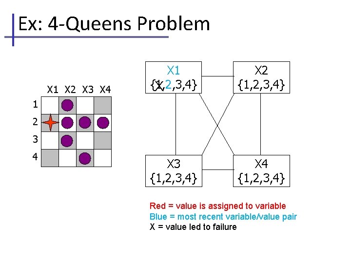 Ex: 4 -Queens Problem X 1 X 2 X 3 X 4 X 1