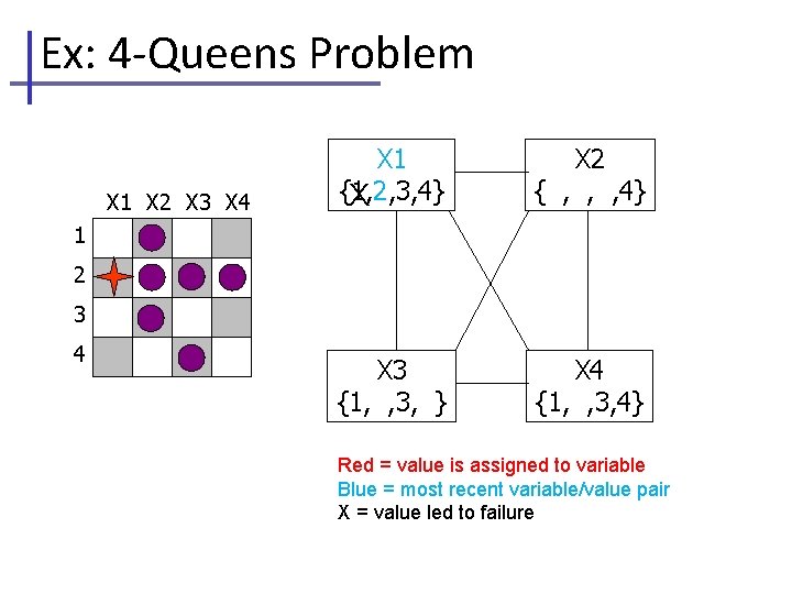 Ex: 4 -Queens Problem X 1 X 2 X 3 X 4 X 1