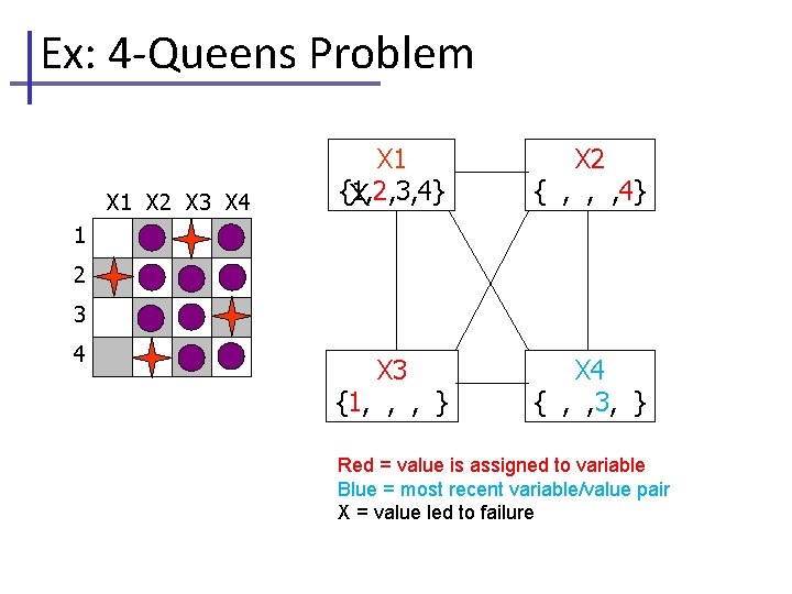 Ex: 4 -Queens Problem X 1 X 2 X 3 X 4 X 1