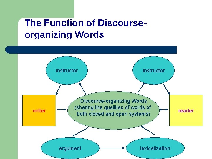 The Function of Discourseorganizing Words instructor writer instructor Discourse-organizing Words (sharing the qualities of