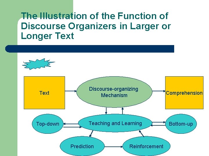 The Illustration of the Function of Discourse Organizers in Larger or Longer Text Top-down
