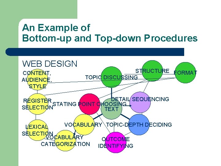 An Example of Bottom-up and Top-down Procedures WEB DESIGN CONTENT, AUDIENCE, STYLE STRUCTURE FORMAT