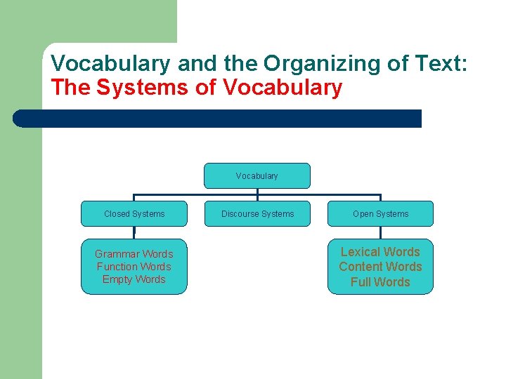 Vocabulary and the Organizing of Text: The Systems of Vocabulary Closed Systems Grammar Words