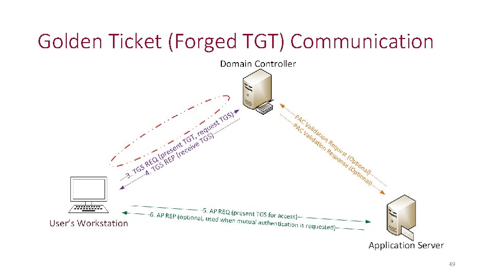 Golden Ticket (Forged TGT) Communication 49 