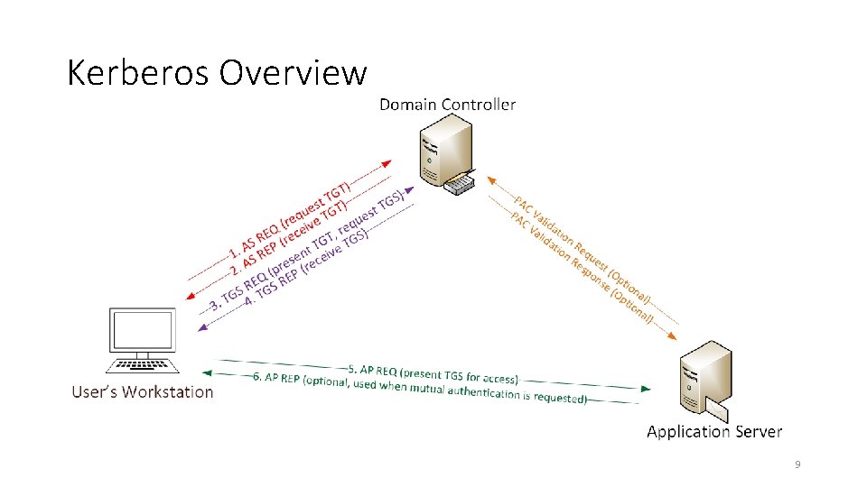 Kerberos Overview 9 