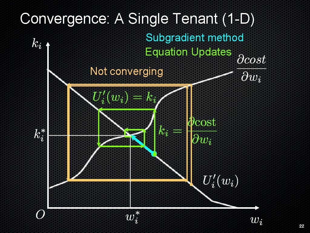 Convergence: A Single Tenant (1 -D) Subgradient method Equation Updates Not converging 22 