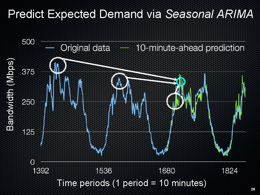 Bandwidth (Mbps) Predict Expected Demand via Seasonal ARIMA Time periods (1 period = 10