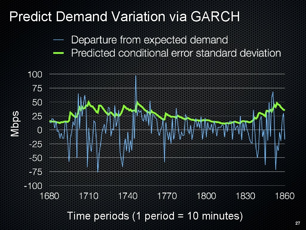 Mbps Predict Demand Variation via GARCH Time periods (1 period = 10 minutes) 27