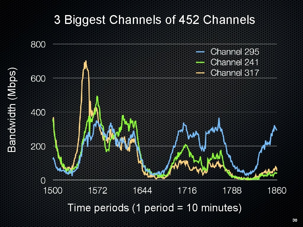 Bandwidth (Mbps) 3 Biggest Channels of 452 Channels Time periods (1 period = 10
