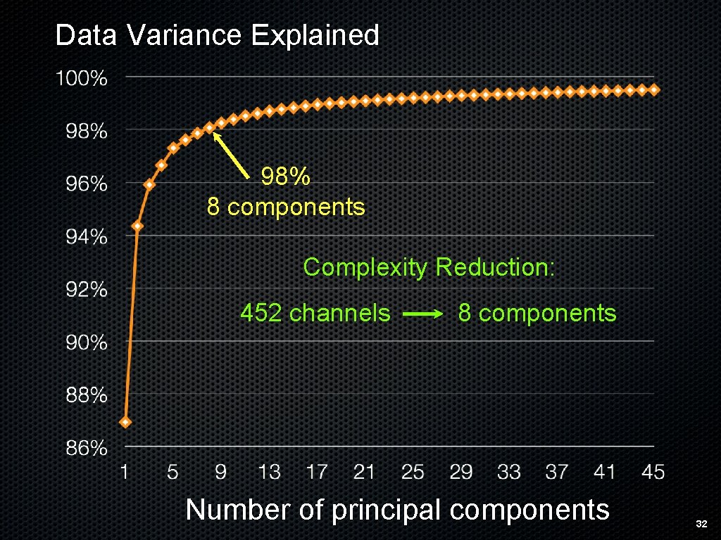 Data Variance Explained 98% 8 components Complexity Reduction: 452 channels 8 components Number of