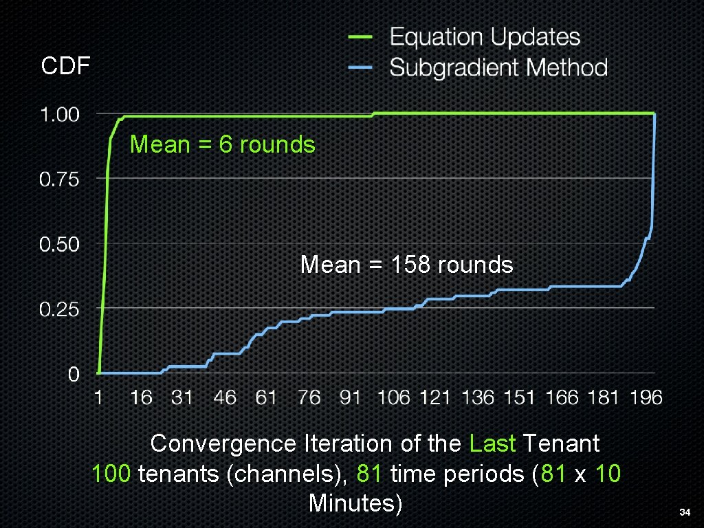 CDF Mean = 6 rounds Mean = 158 rounds Convergence Iteration of the Last