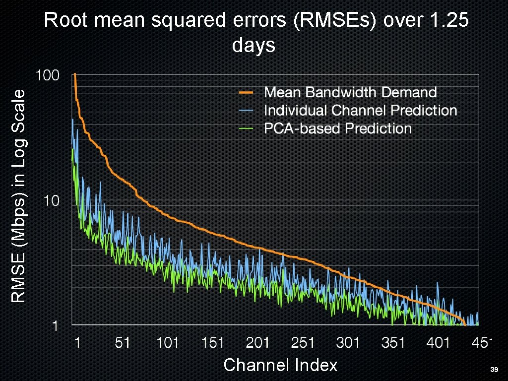 RMSE (Mbps) in Log Scale Root mean squared errors (RMSEs) over 1. 25 days