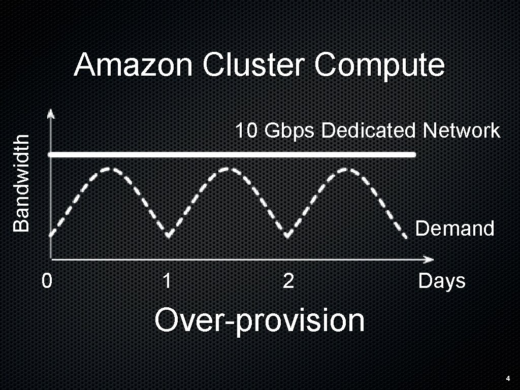 Amazon Cluster Compute Bandwidth 10 Gbps Dedicated Network Demand 0 1 2 Days Over-provision