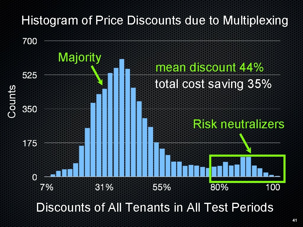 Histogram of Price Discounts due to Multiplexing Counts Majority mean discount 44% total cost