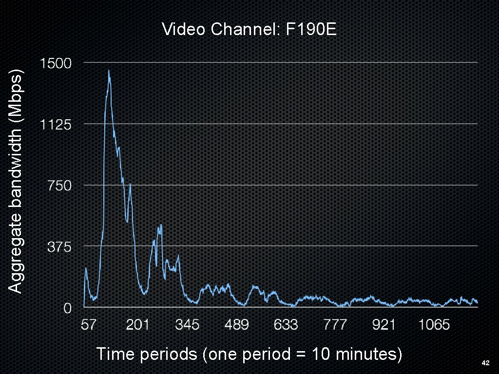 Aggregate bandwidth (Mbps) Video Channel: F 190 E Time periods (one period = 10